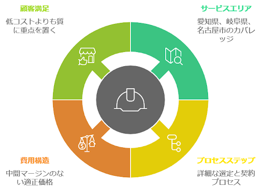 スマカンの業者選定プロセス