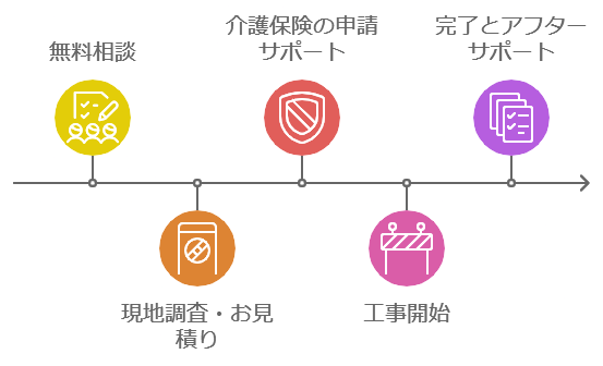 無料相談→現地調査・お見積り→介護保険の申請サポート→工事開始→完了とアフターサポート